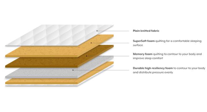 Essential Memory Foam Mattress (King Mattress Type, 78 x 72 in (Standard) Mattress Size, 6 in Mattress Thickness (in Inches)) by Urban Ladder - - 185452