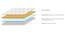 Aer Latex Mattress (King Mattress Type, 78 x 72 in (Standard) Mattress Size, 6 in Mattress Thickness (in Inches)) by Urban Ladder - Details - 189501