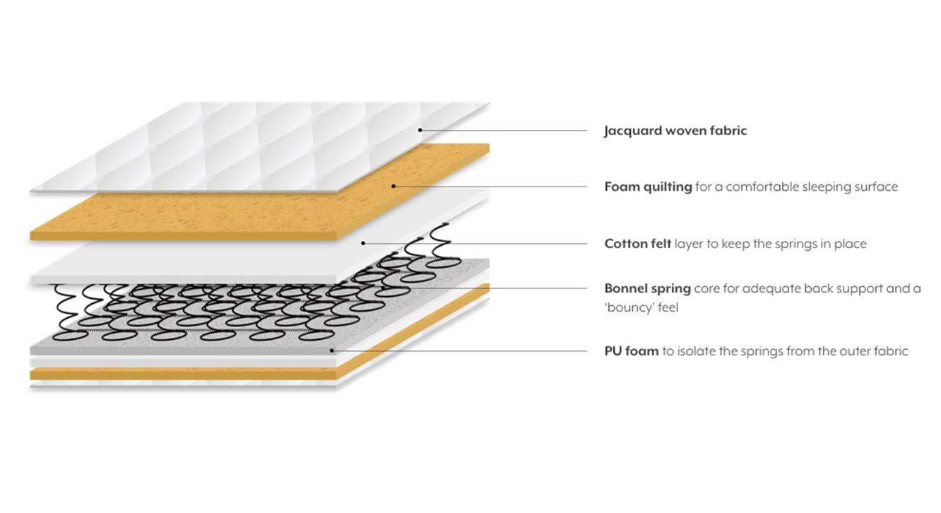 Dreamlite Bonnel Spring Mattress Urban Ladder