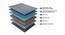 Balance - Orthopaedic Certified 6 Inch Queen Size Foam Mattress (6 in Mattress Thickness (in Inches), 84 x 60 in Mattress Size) by Urban Ladder - Design 1 Close View - 444022