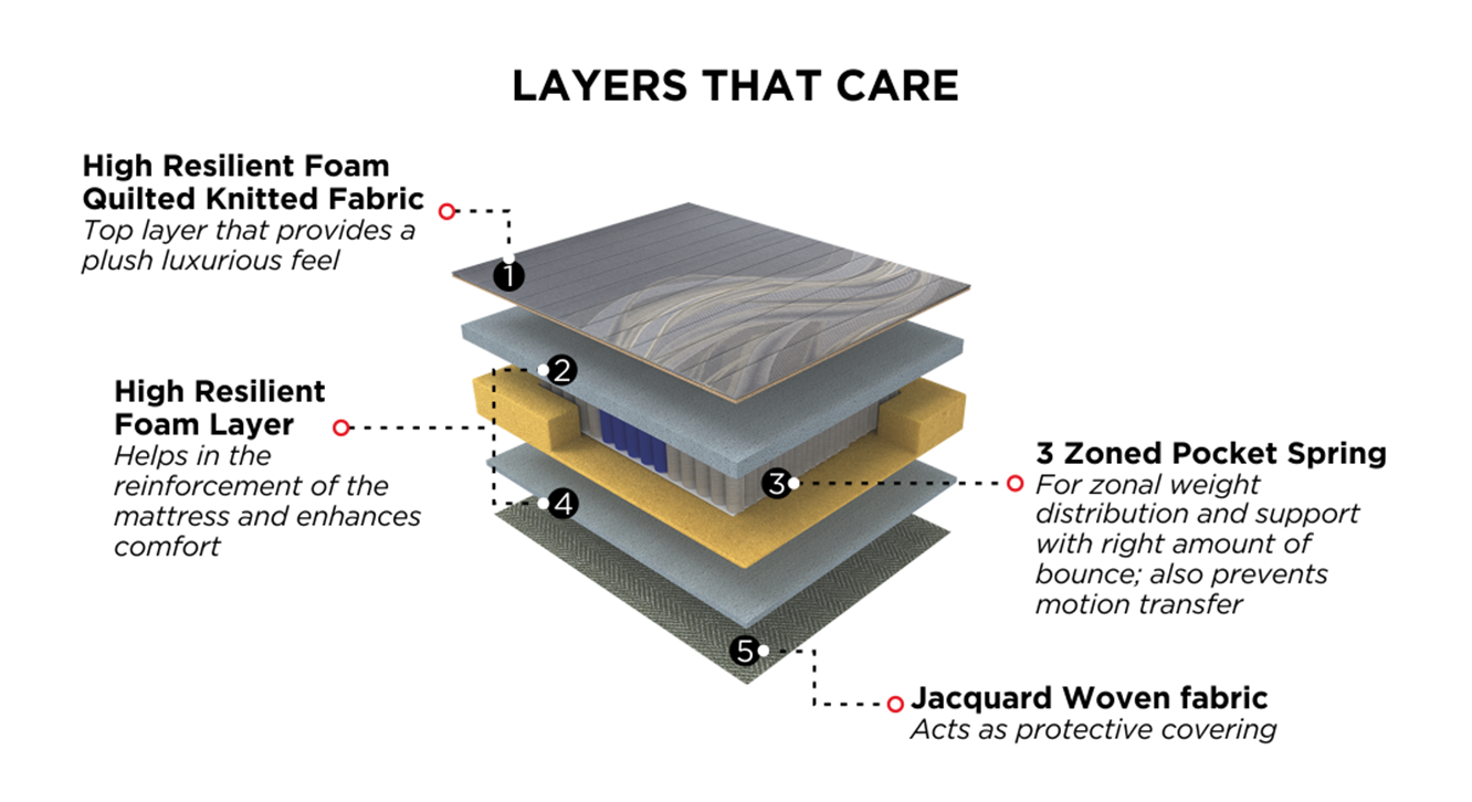 Icon Zero Motion Transfer King Size Spring Mattress Urban Ladder