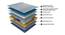 Posture Perfect - Orthopaedic Certified 8 Inch Double Size Pocket Spring Mattress With Pillow Top (8 in Mattress Thickness (in Inches), 78 x 48 in (Standard) Mattress Size) by Urban Ladder - Design 1 Close View - 446708