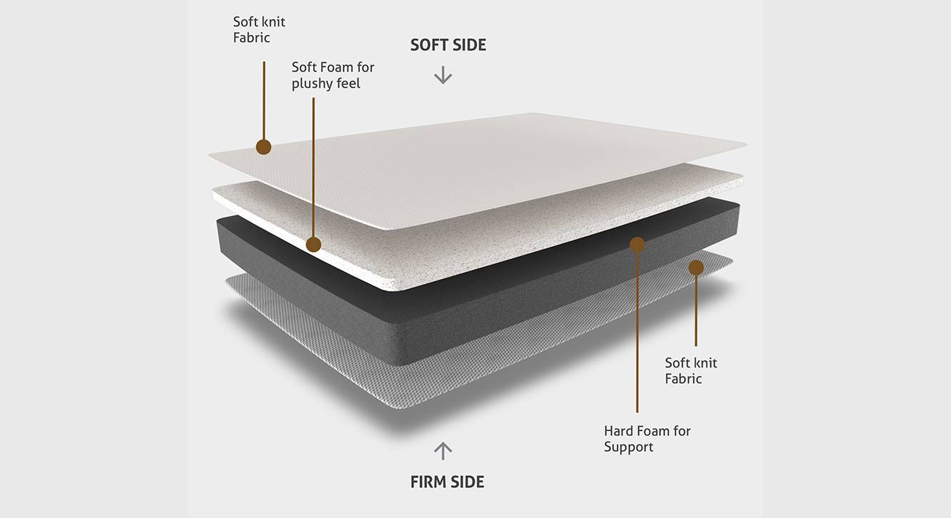 Mattress with firm online and soft sides