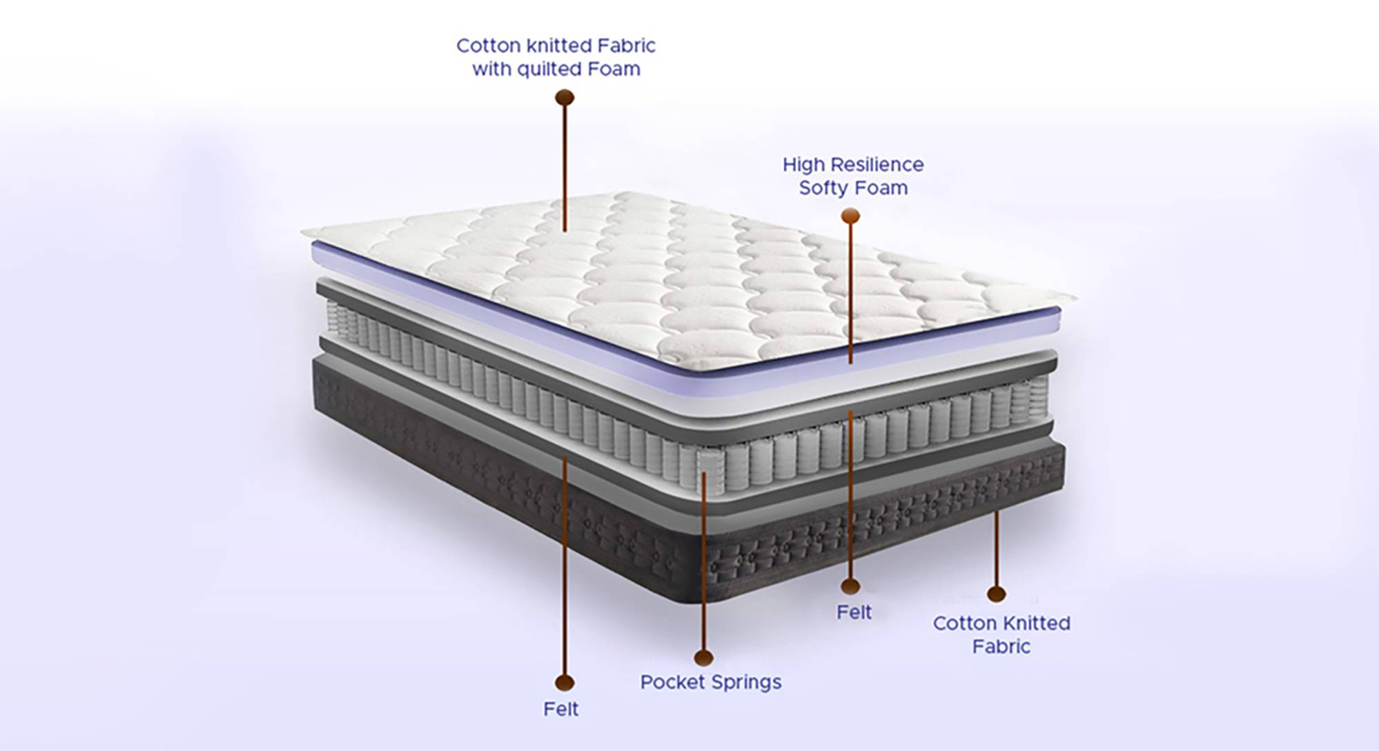 Riserox Pocket Spring Mattress King Size Urban Ladder