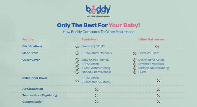 Beddy Nest Single Kids/Bunk Bed Natural Coir Latex Mattress with Free Waterproof Protector (4 in Mattress Thickness (in Inches), 72 x 36 in Mattress Size) by Urban Ladder - - 